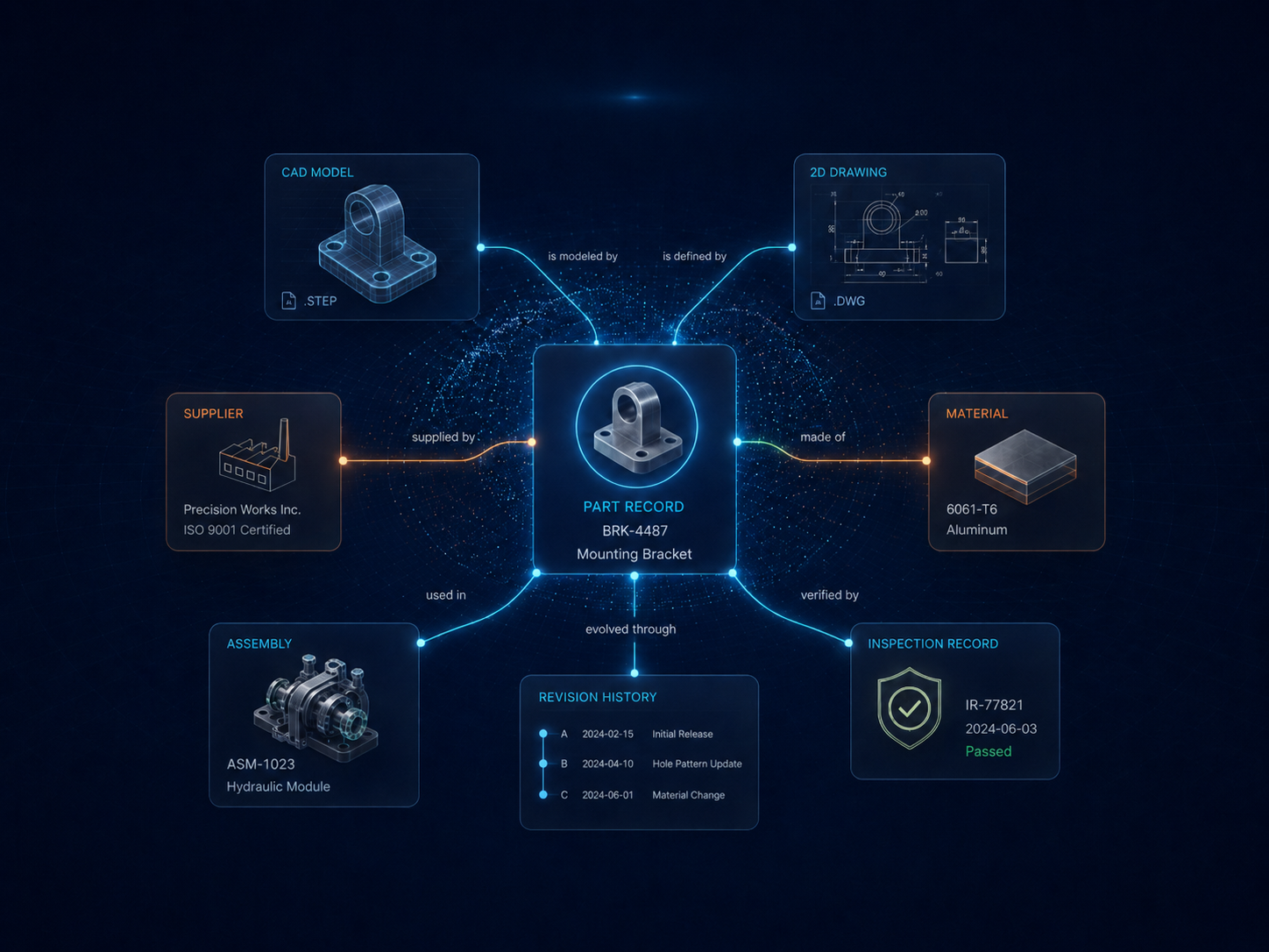 Graph intelligence illustration connecting a part record to related technical and business context.