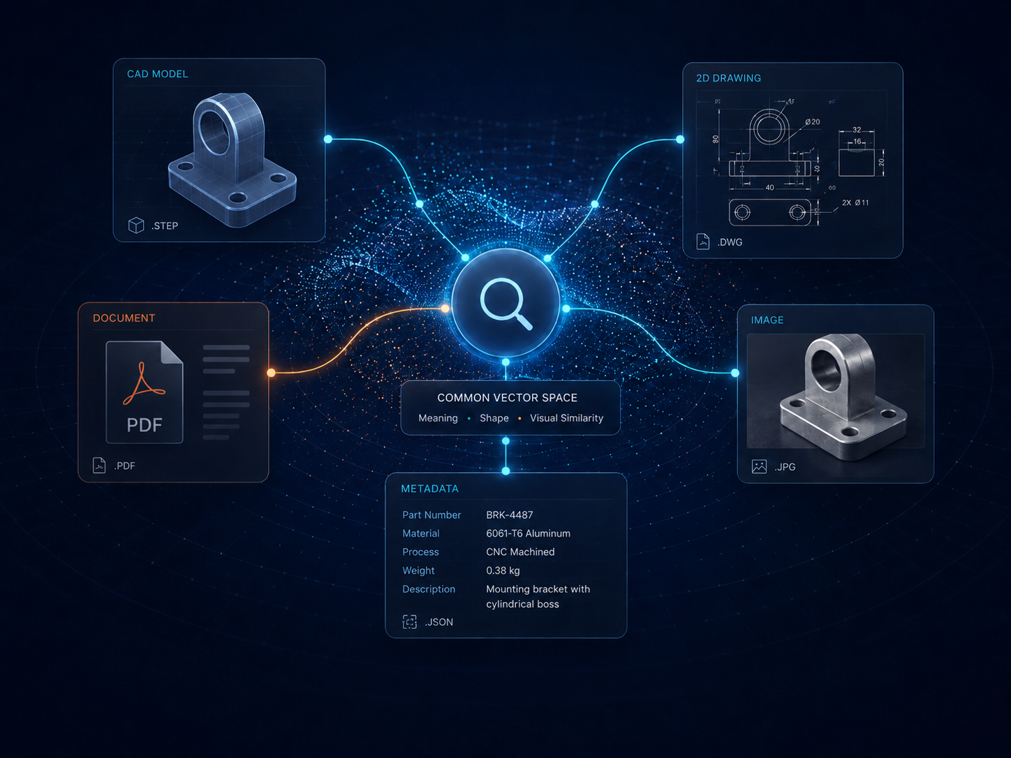 Vector search illustration connecting CAD, drawings, documents, and images in a common vector space.