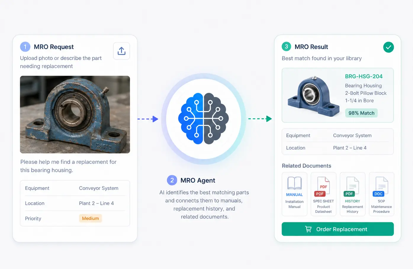 MRO workflow showing replacement request, AI MRO agent, and matched replacement result.