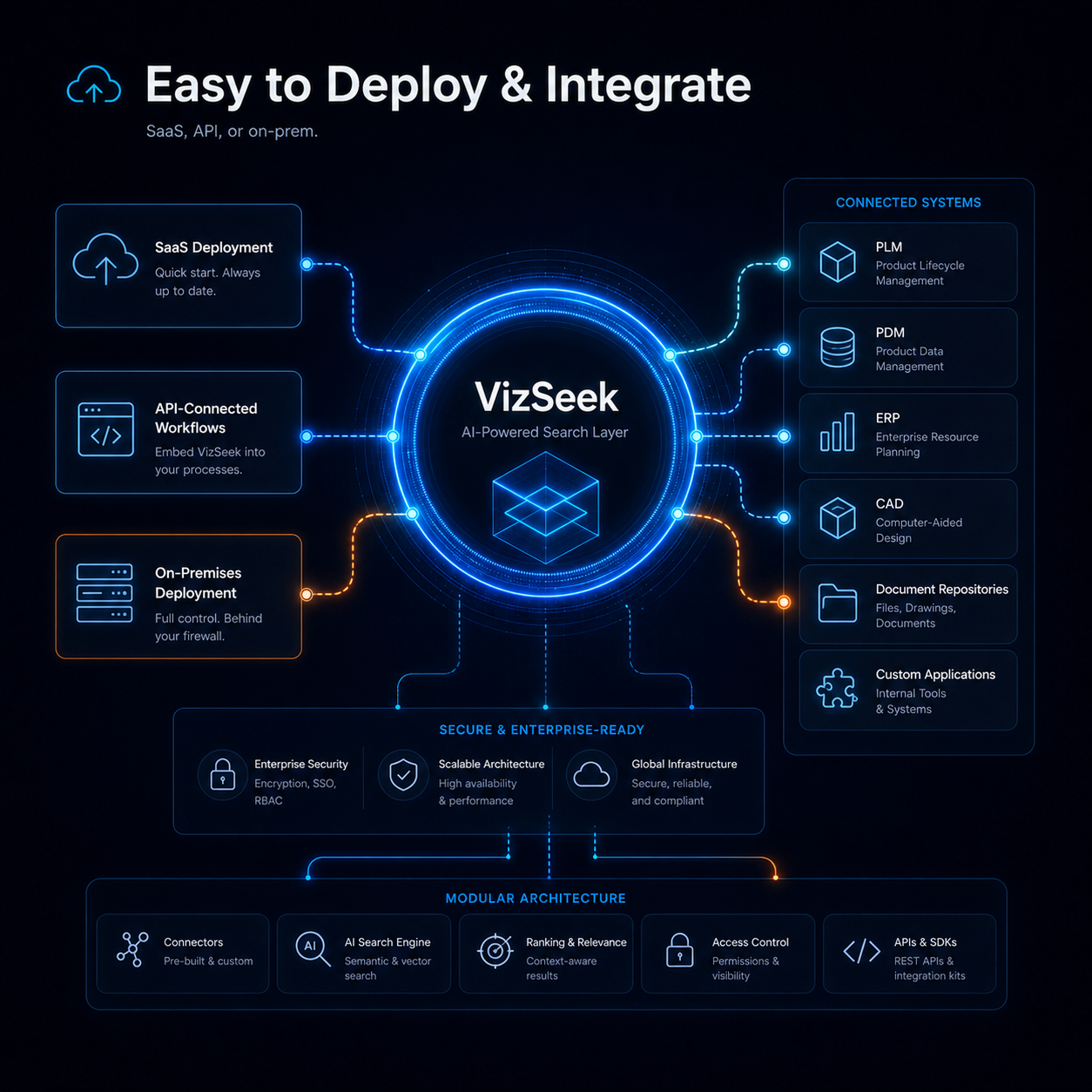 VizSeek deployment and integration across enterprise engineering systems