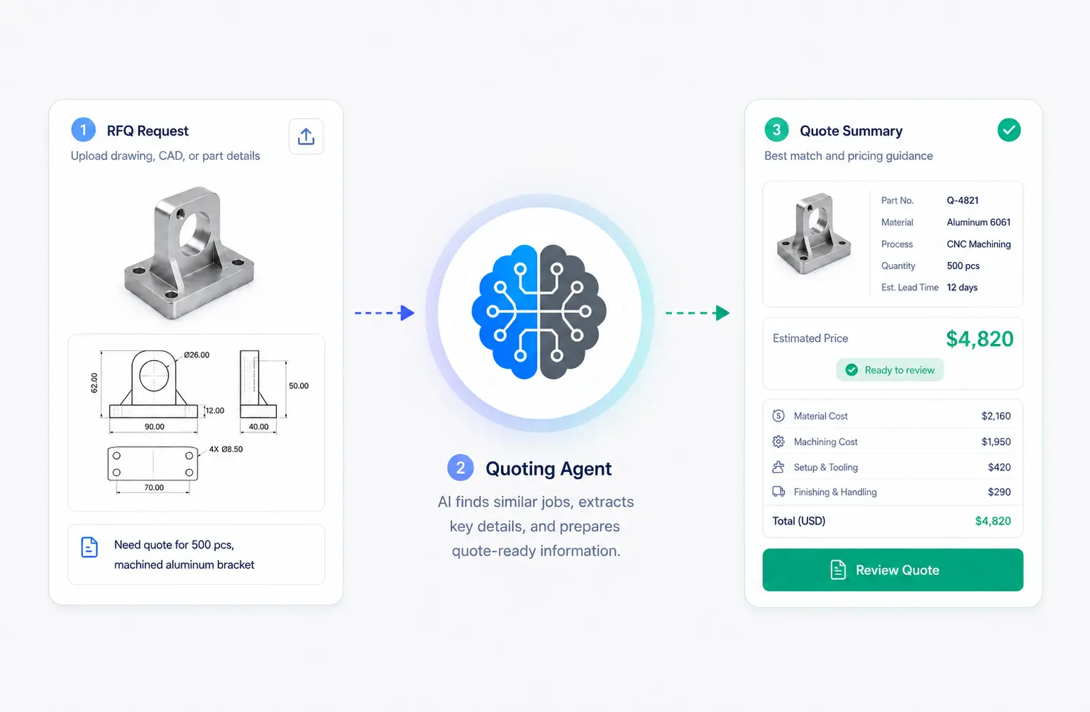 Quoting workflow showing RFQ request, AI quoting agent, and quote summary output.