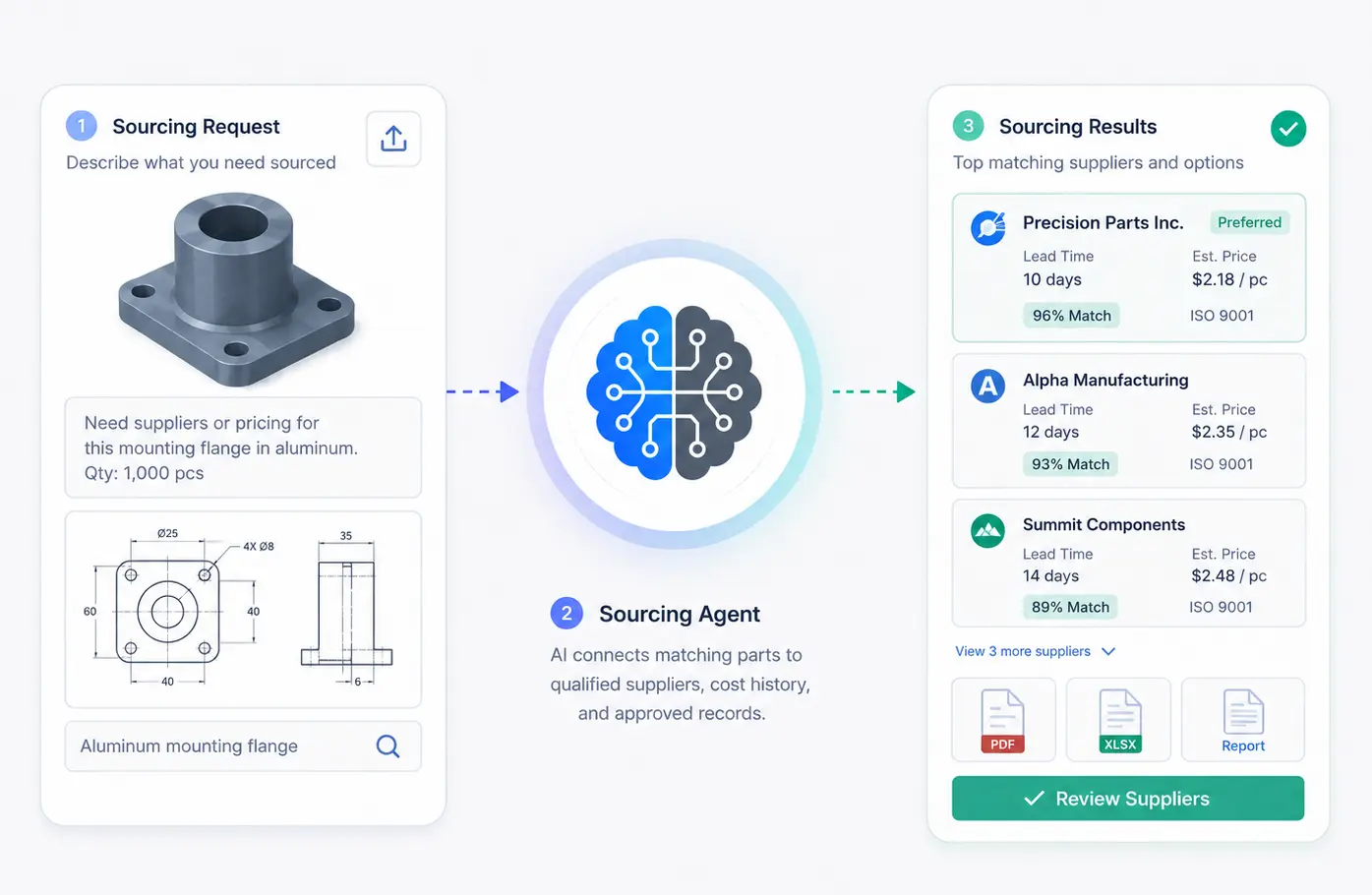 Sourcing workflow showing sourcing request, AI sourcing agent, and supplier results.
